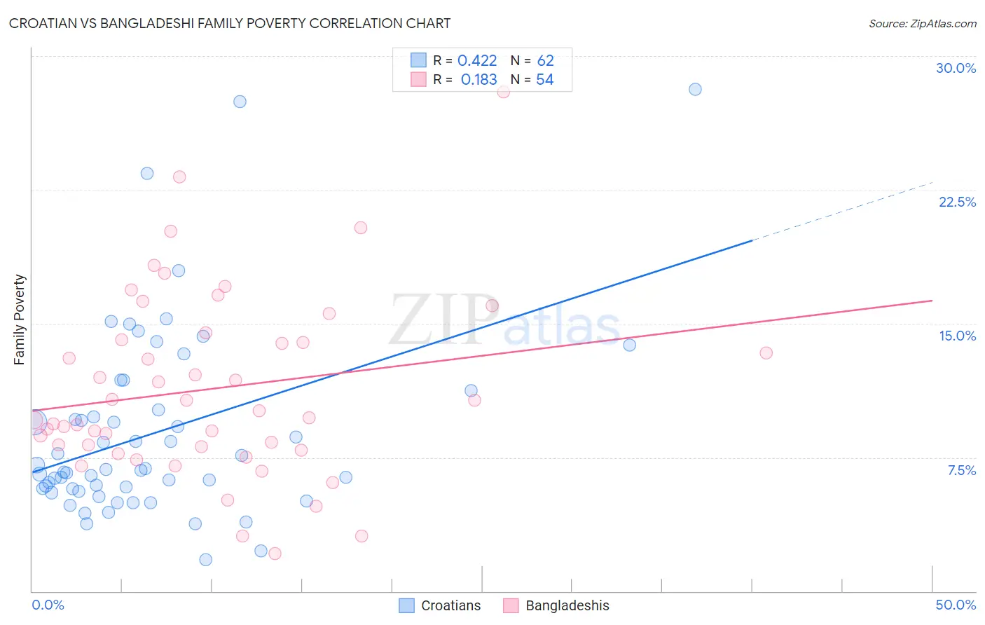 Croatian vs Bangladeshi Family Poverty