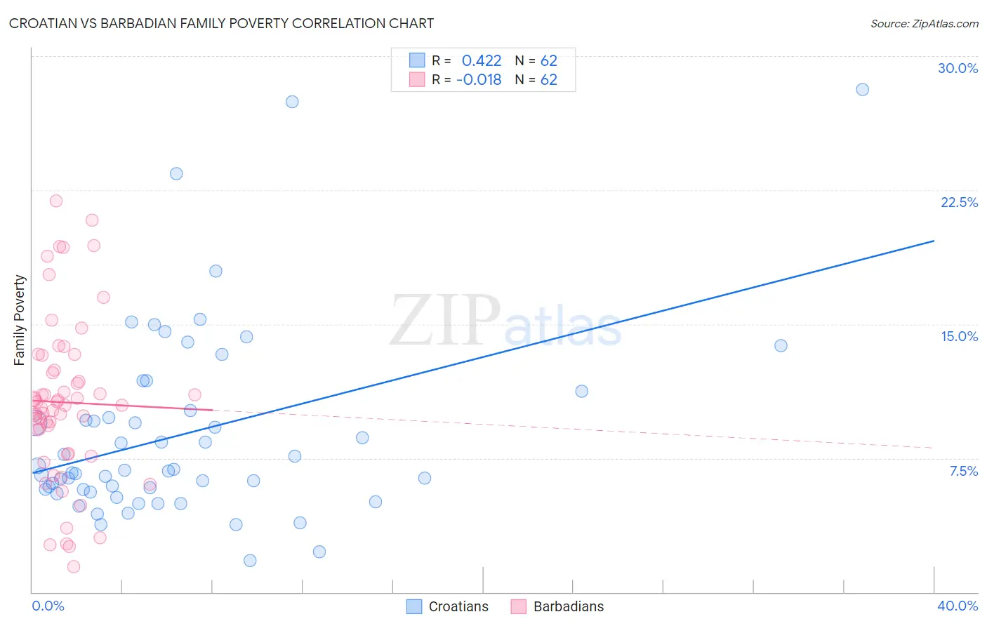 Croatian vs Barbadian Family Poverty