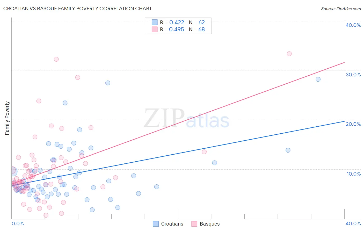 Croatian vs Basque Family Poverty