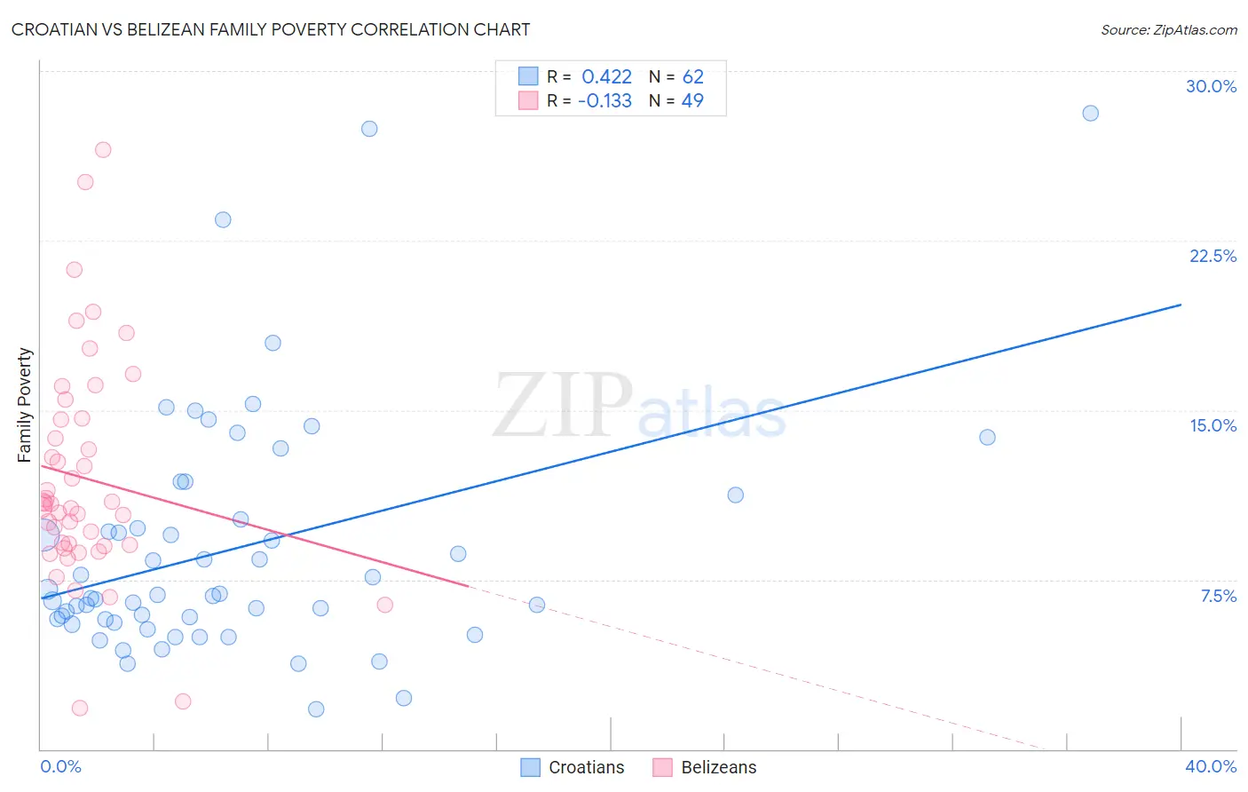 Croatian vs Belizean Family Poverty