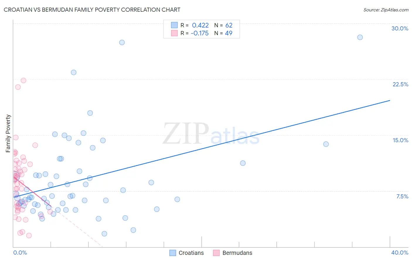 Croatian vs Bermudan Family Poverty