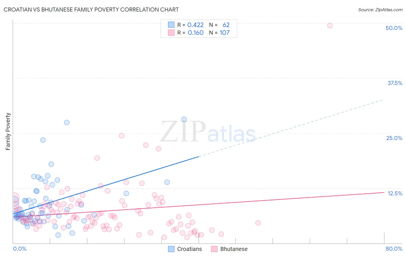 Croatian vs Bhutanese Family Poverty