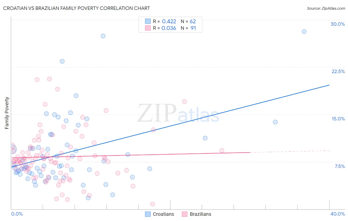 Croatian vs Brazilian Family Poverty