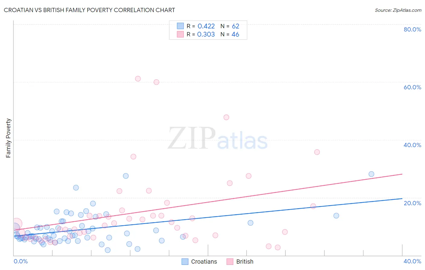 Croatian vs British Family Poverty