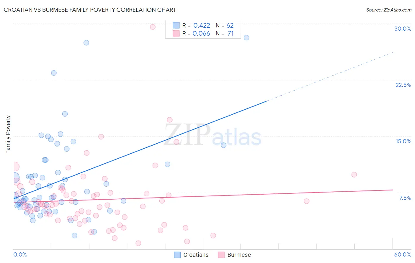 Croatian vs Burmese Family Poverty