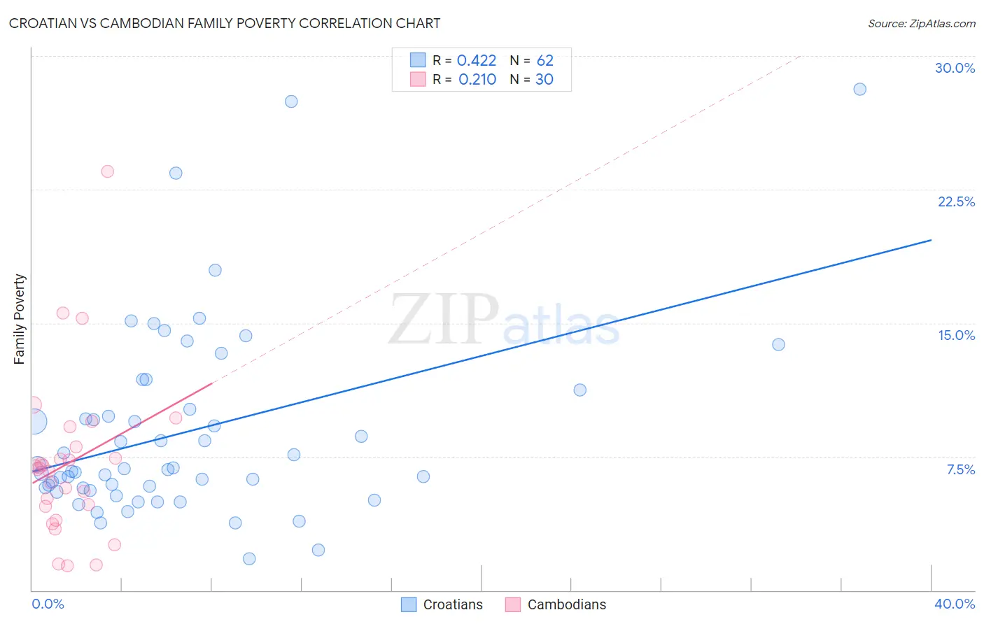 Croatian vs Cambodian Family Poverty