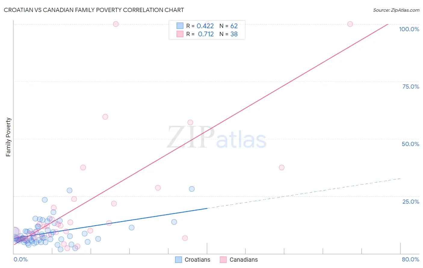 Croatian vs Canadian Family Poverty