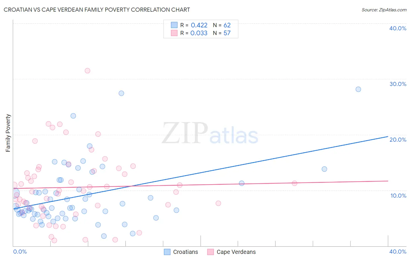 Croatian vs Cape Verdean Family Poverty