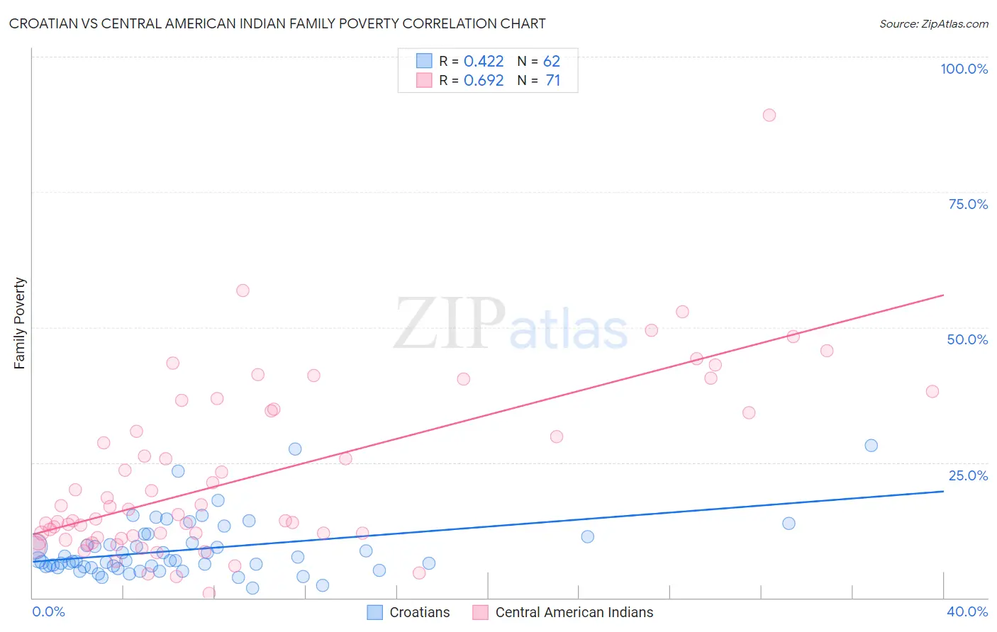 Croatian vs Central American Indian Family Poverty