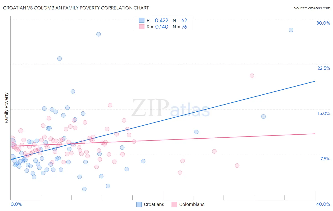 Croatian vs Colombian Family Poverty