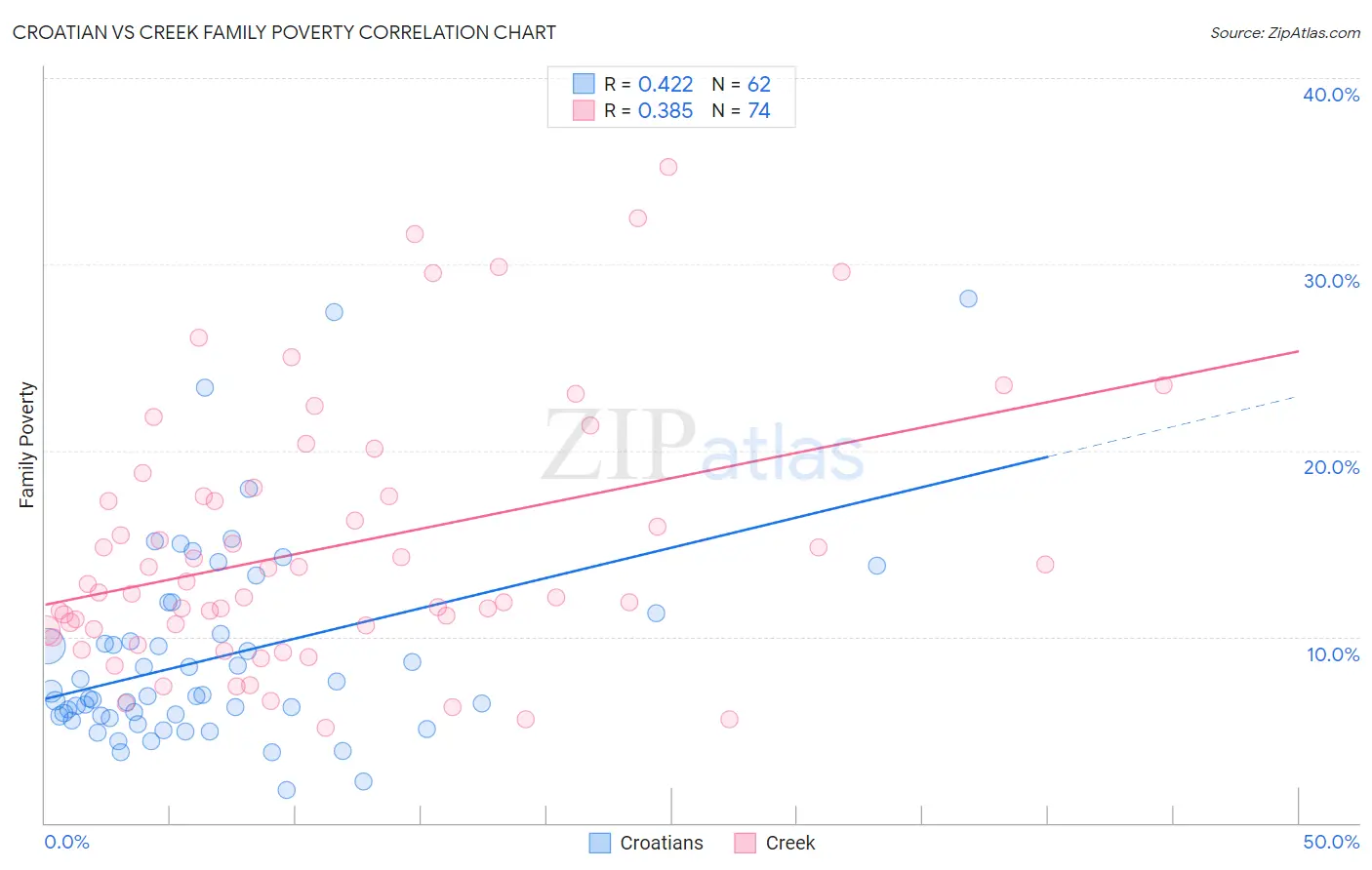 Croatian vs Creek Family Poverty