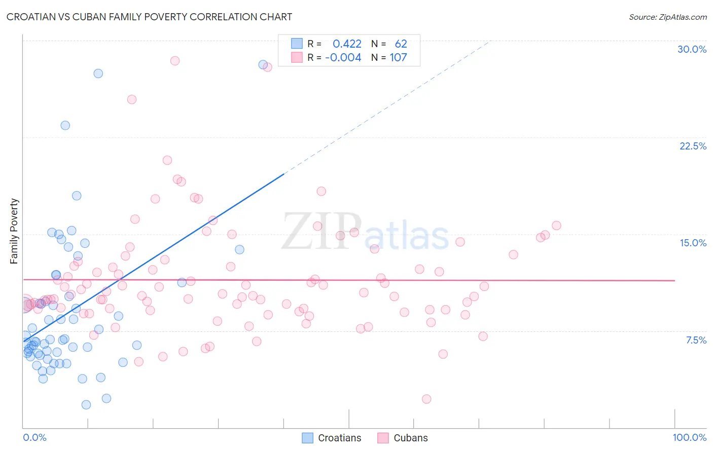 Croatian vs Cuban Family Poverty