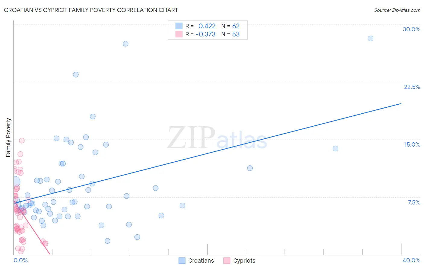 Croatian vs Cypriot Family Poverty