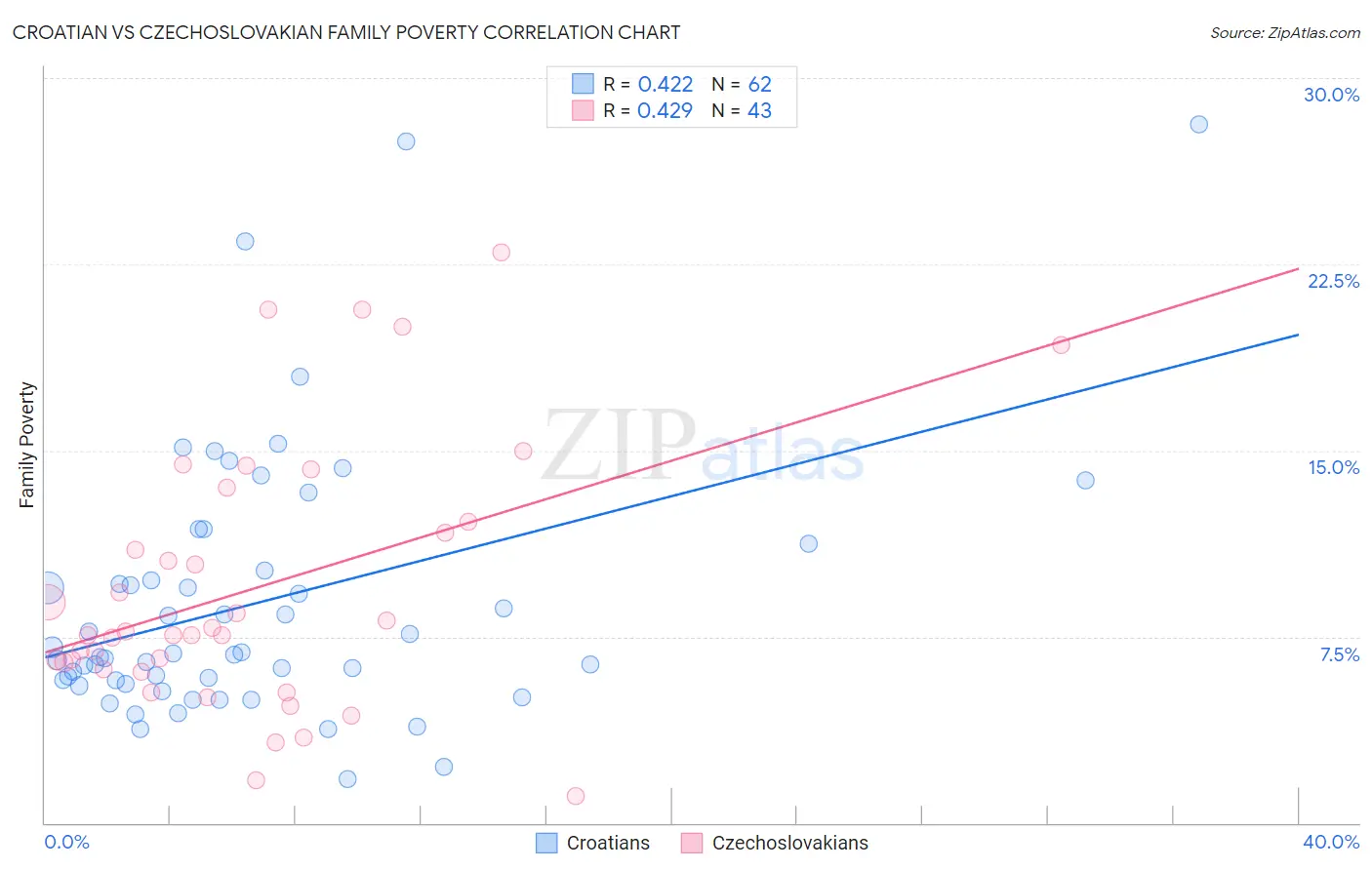 Croatian vs Czechoslovakian Family Poverty