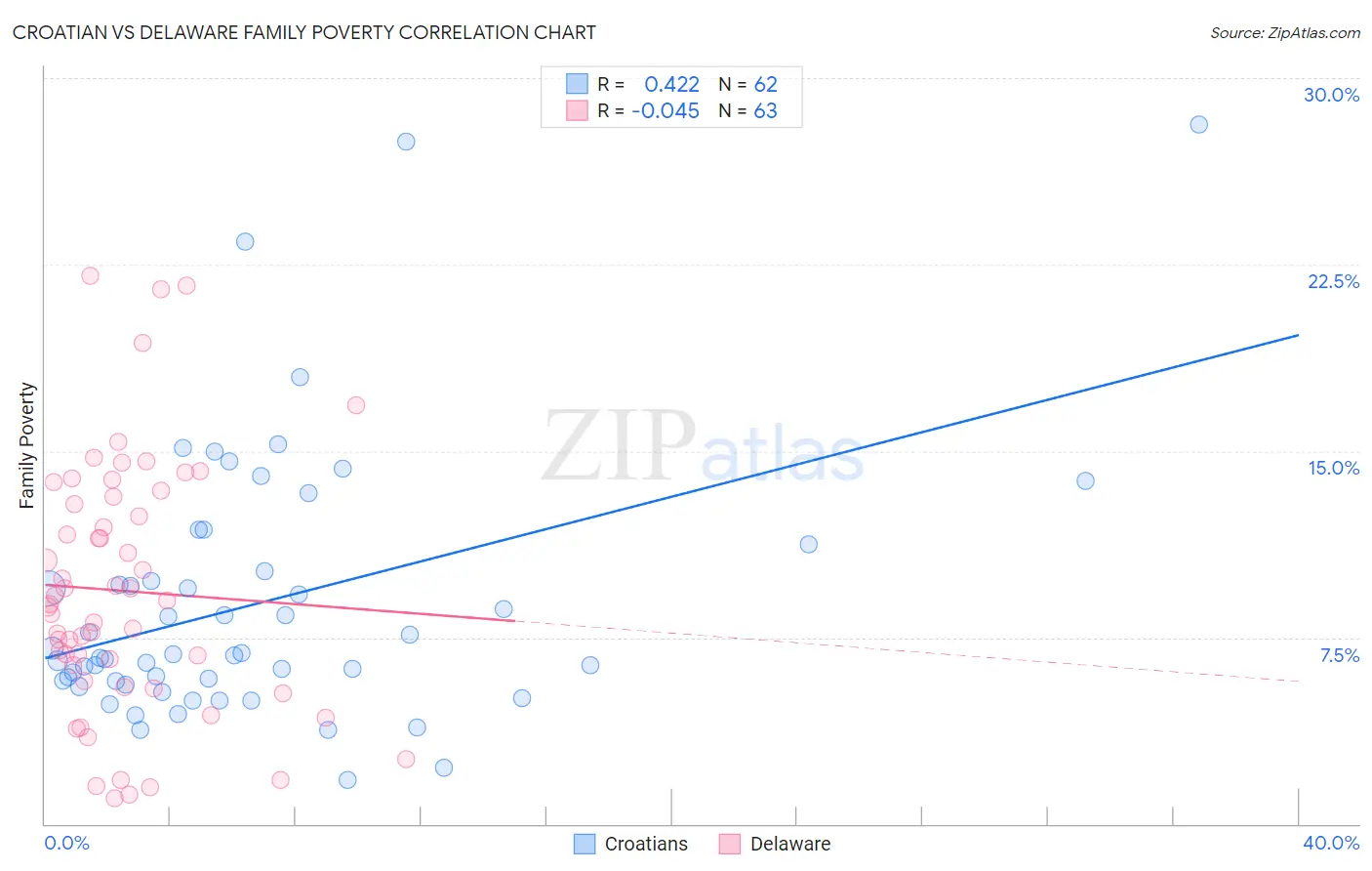 Croatian vs Delaware Family Poverty