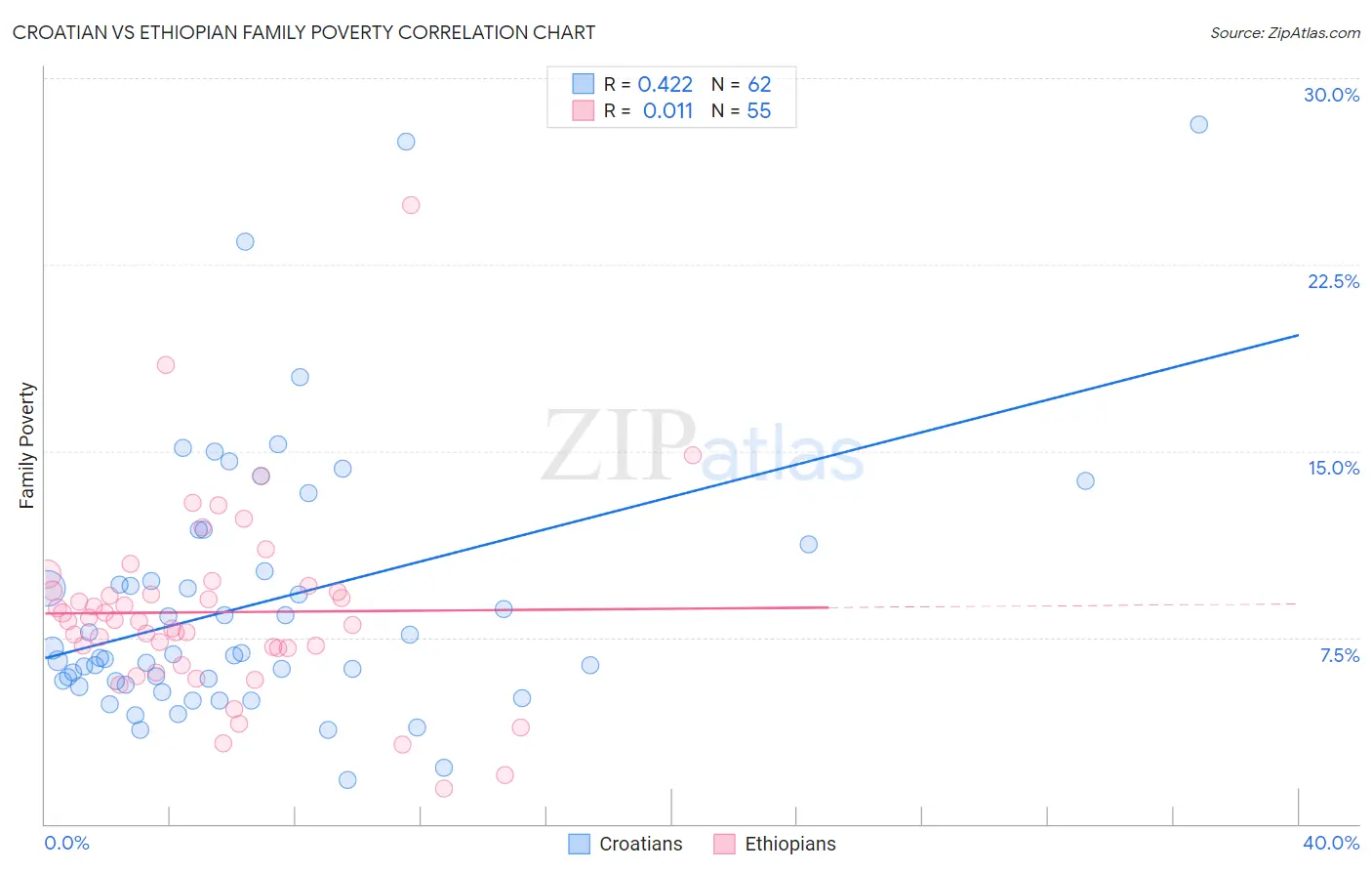 Croatian vs Ethiopian Family Poverty