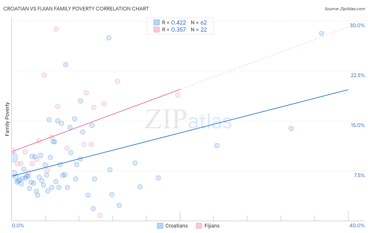 Croatian vs Fijian Family Poverty