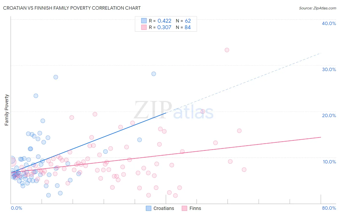 Croatian vs Finnish Family Poverty