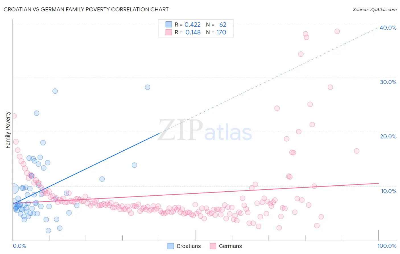 Croatian vs German Family Poverty