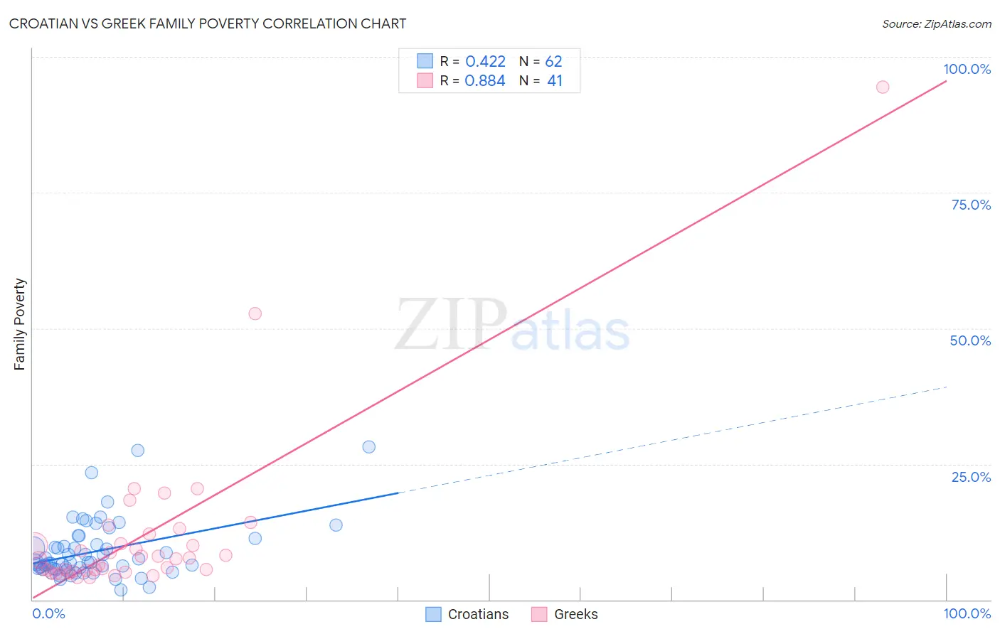 Croatian vs Greek Family Poverty