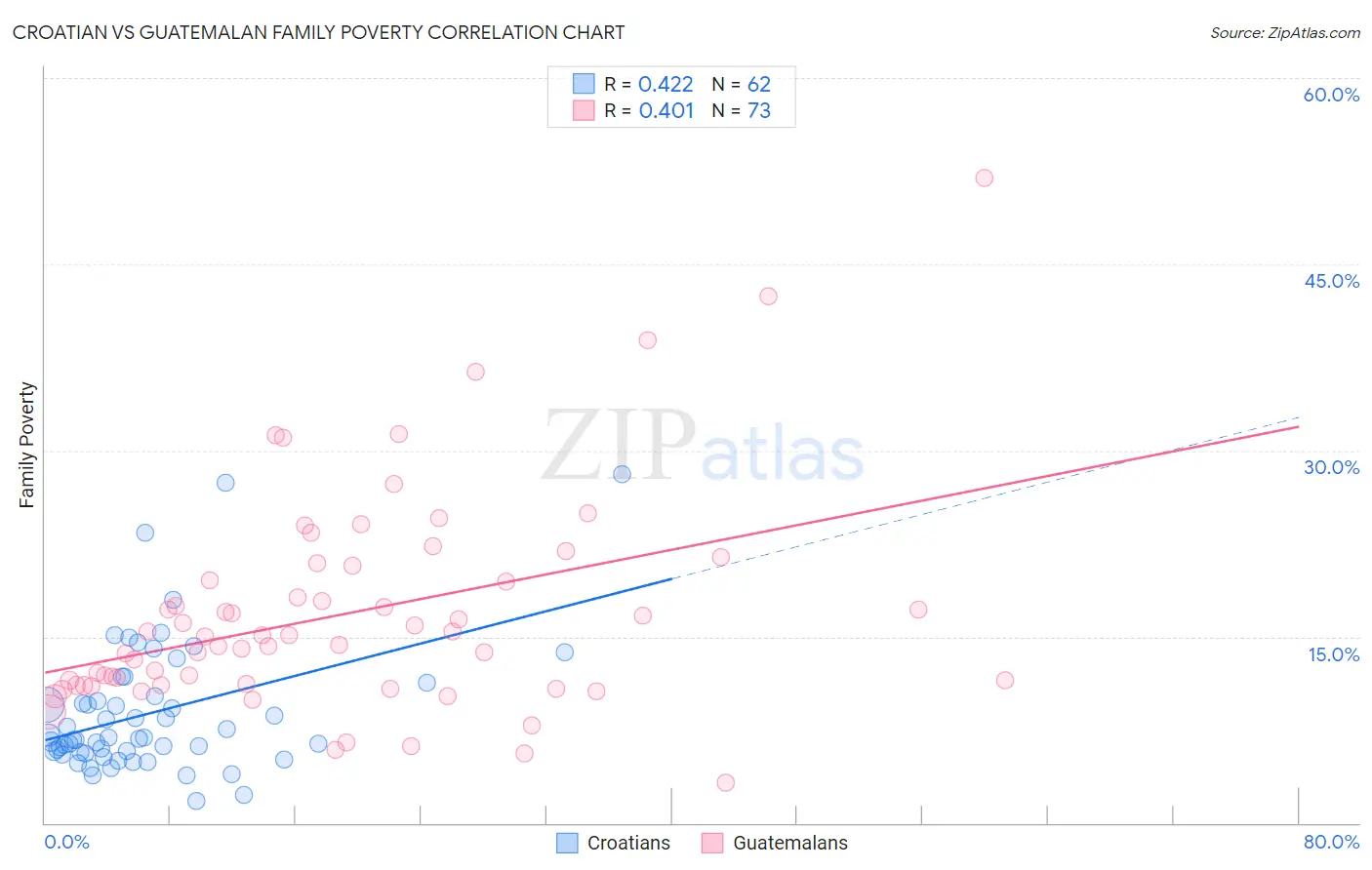 Croatian vs Guatemalan Family Poverty