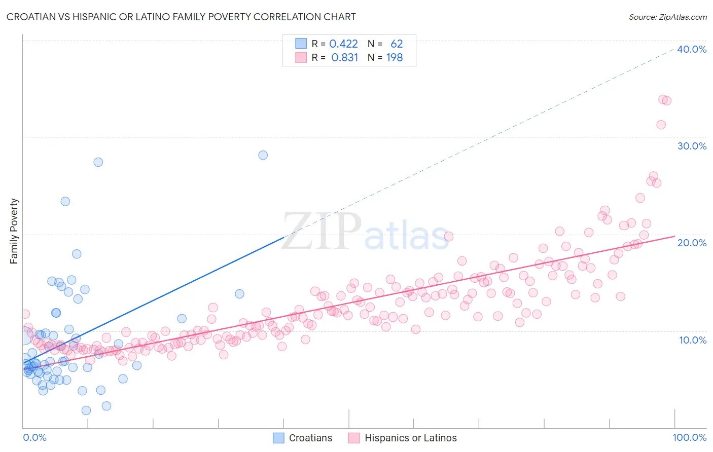 Croatian vs Hispanic or Latino Family Poverty