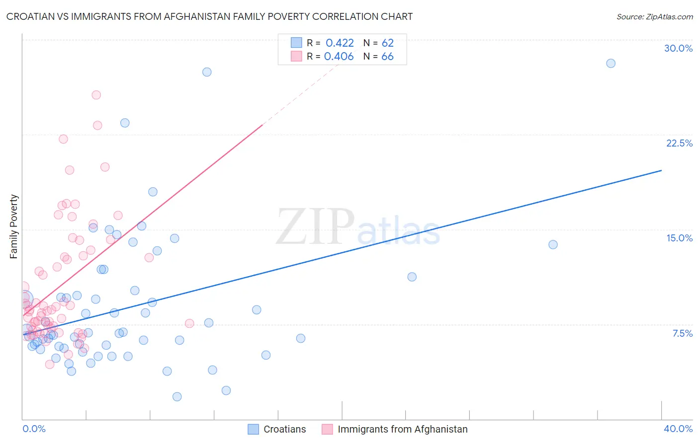 Croatian vs Immigrants from Afghanistan Family Poverty