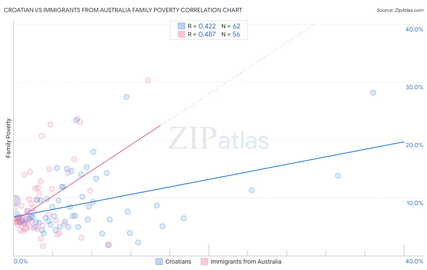 Croatian vs Immigrants from Australia Family Poverty