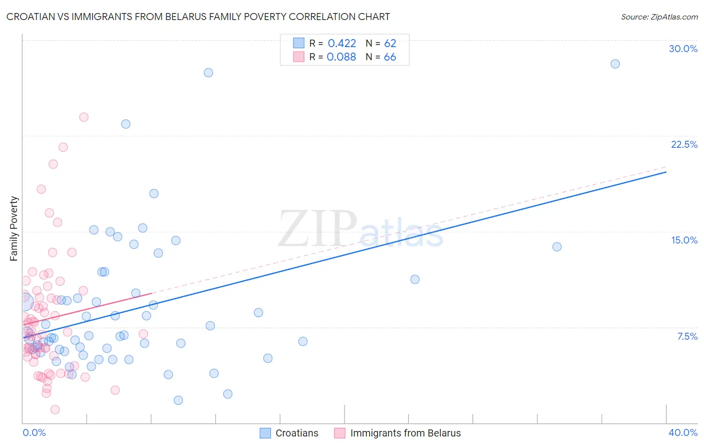 Croatian vs Immigrants from Belarus Family Poverty