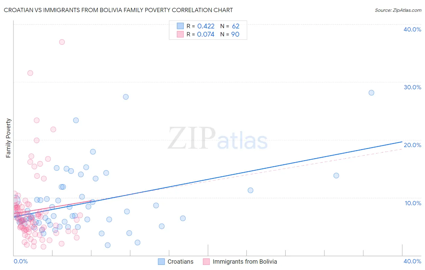 Croatian vs Immigrants from Bolivia Family Poverty