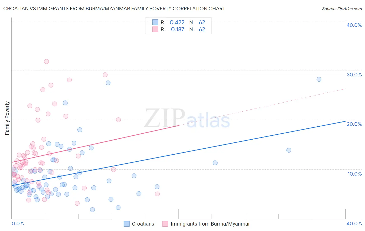 Croatian vs Immigrants from Burma/Myanmar Family Poverty