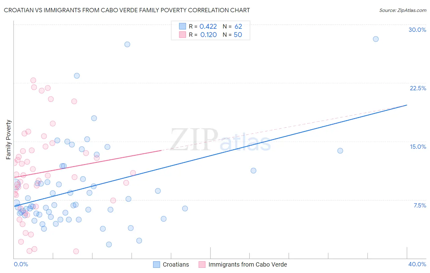 Croatian vs Immigrants from Cabo Verde Family Poverty