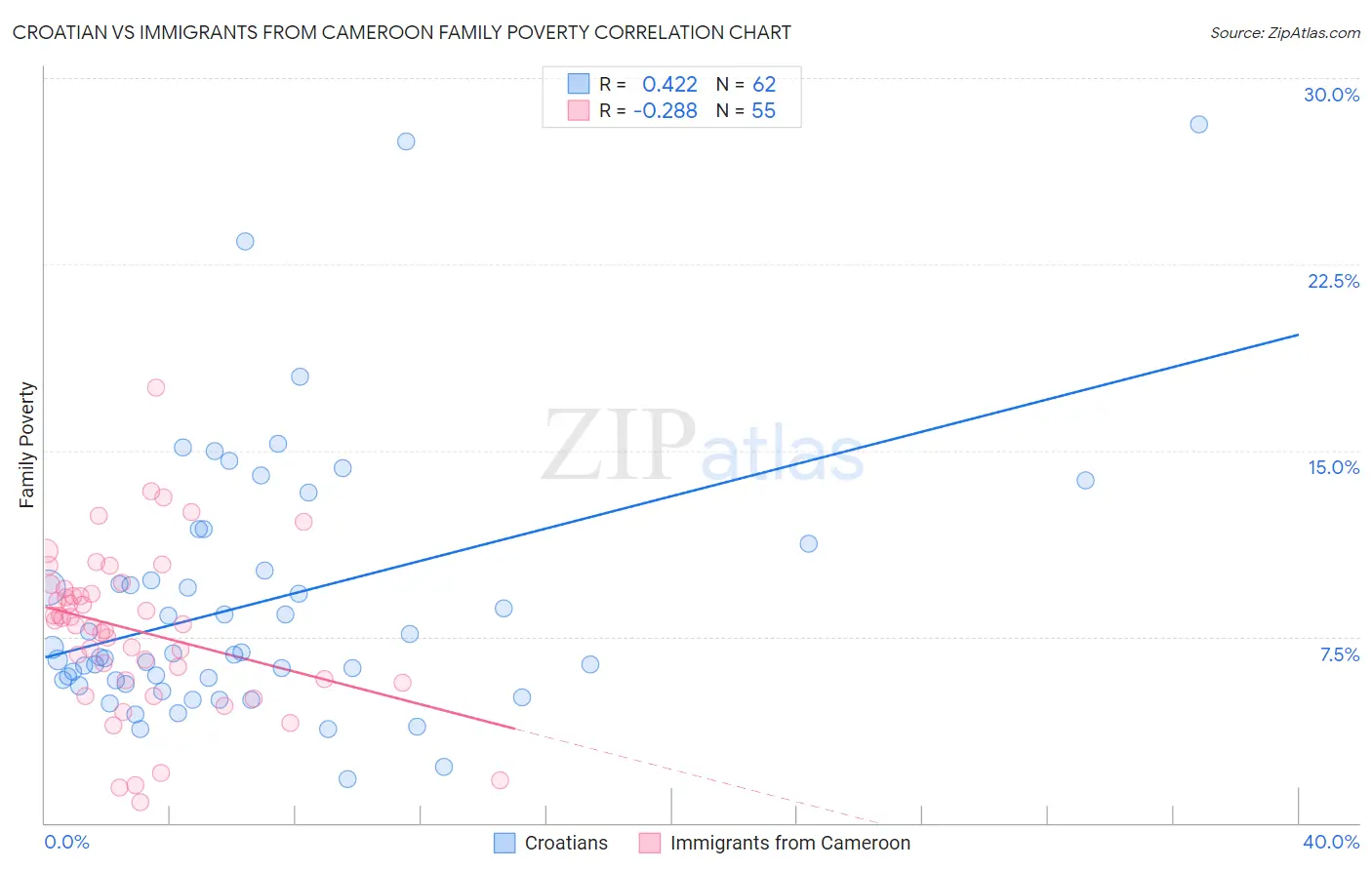 Croatian vs Immigrants from Cameroon Family Poverty