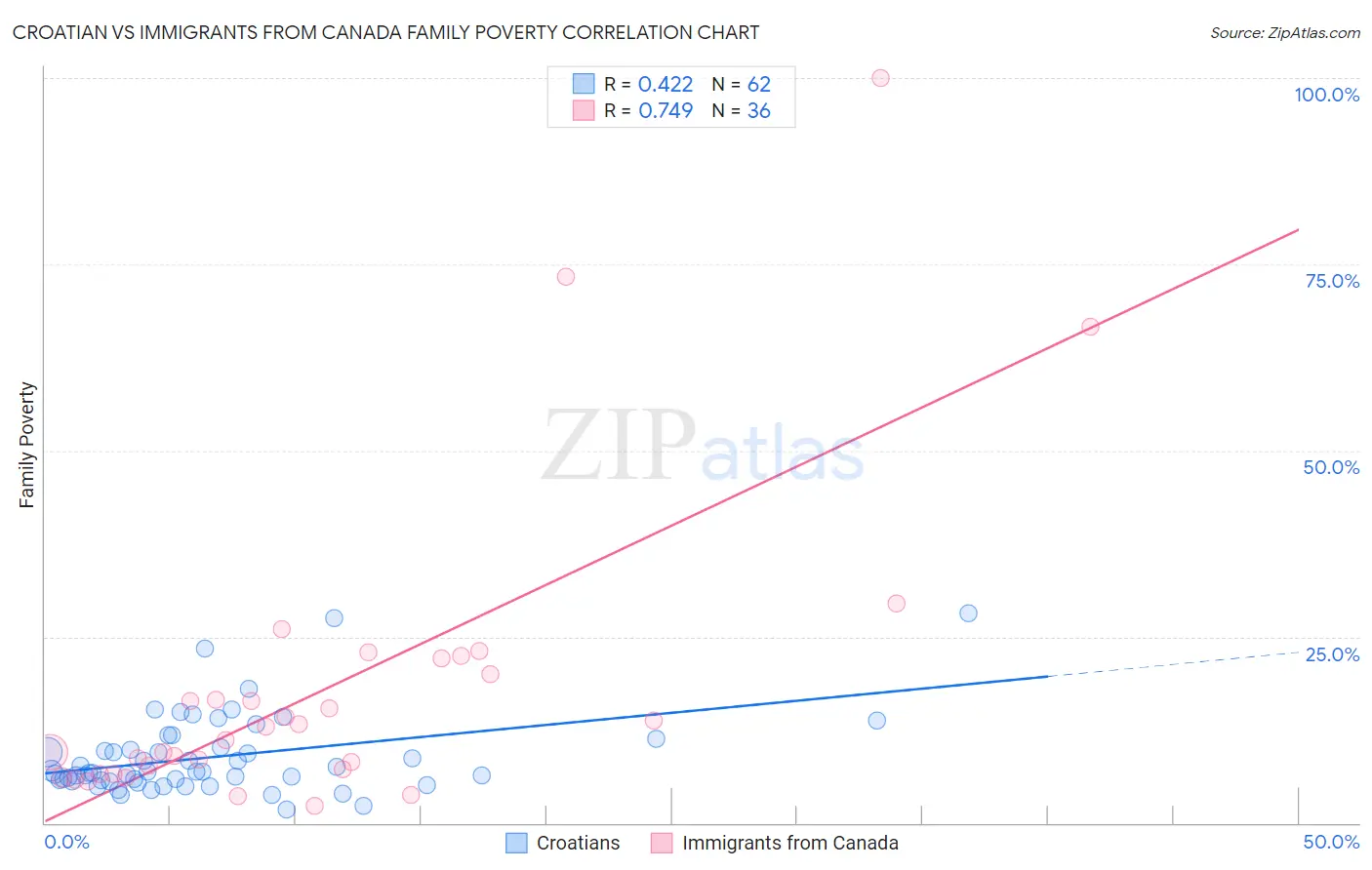 Croatian vs Immigrants from Canada Family Poverty