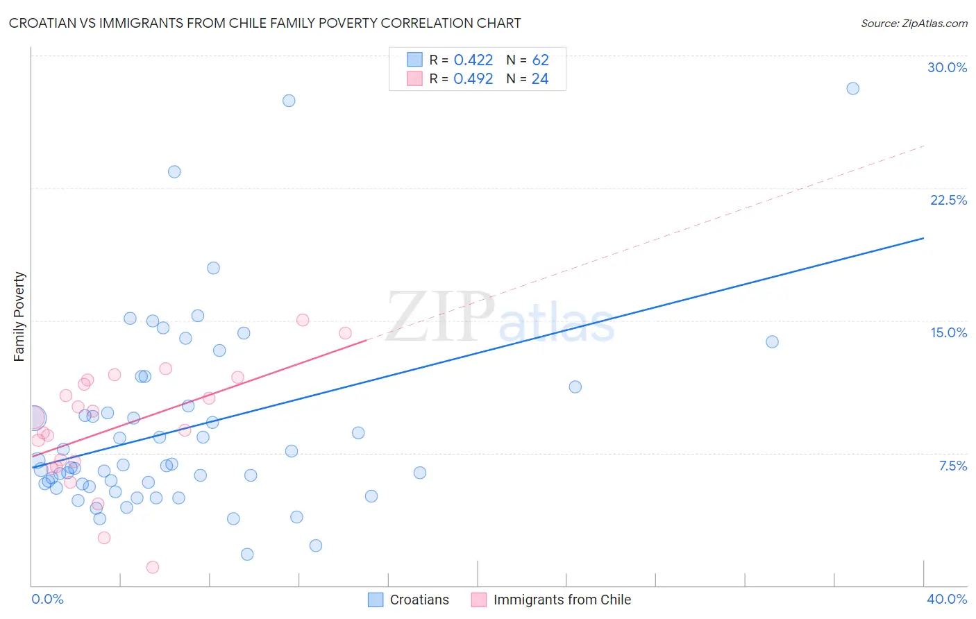 Croatian vs Immigrants from Chile Family Poverty