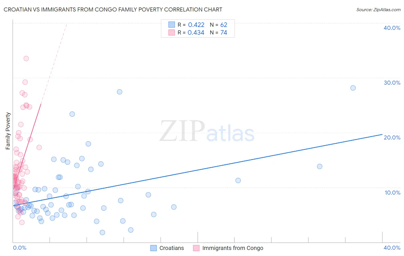 Croatian vs Immigrants from Congo Family Poverty