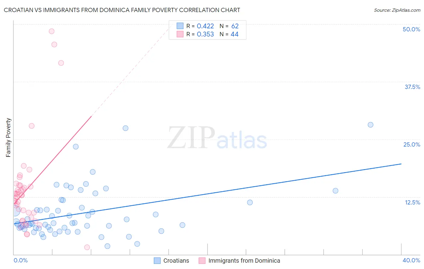 Croatian vs Immigrants from Dominica Family Poverty