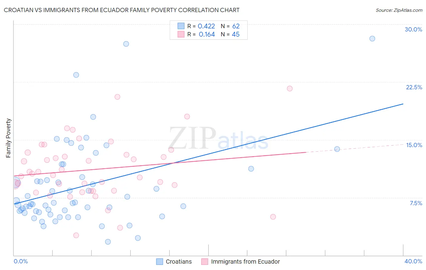 Croatian vs Immigrants from Ecuador Family Poverty