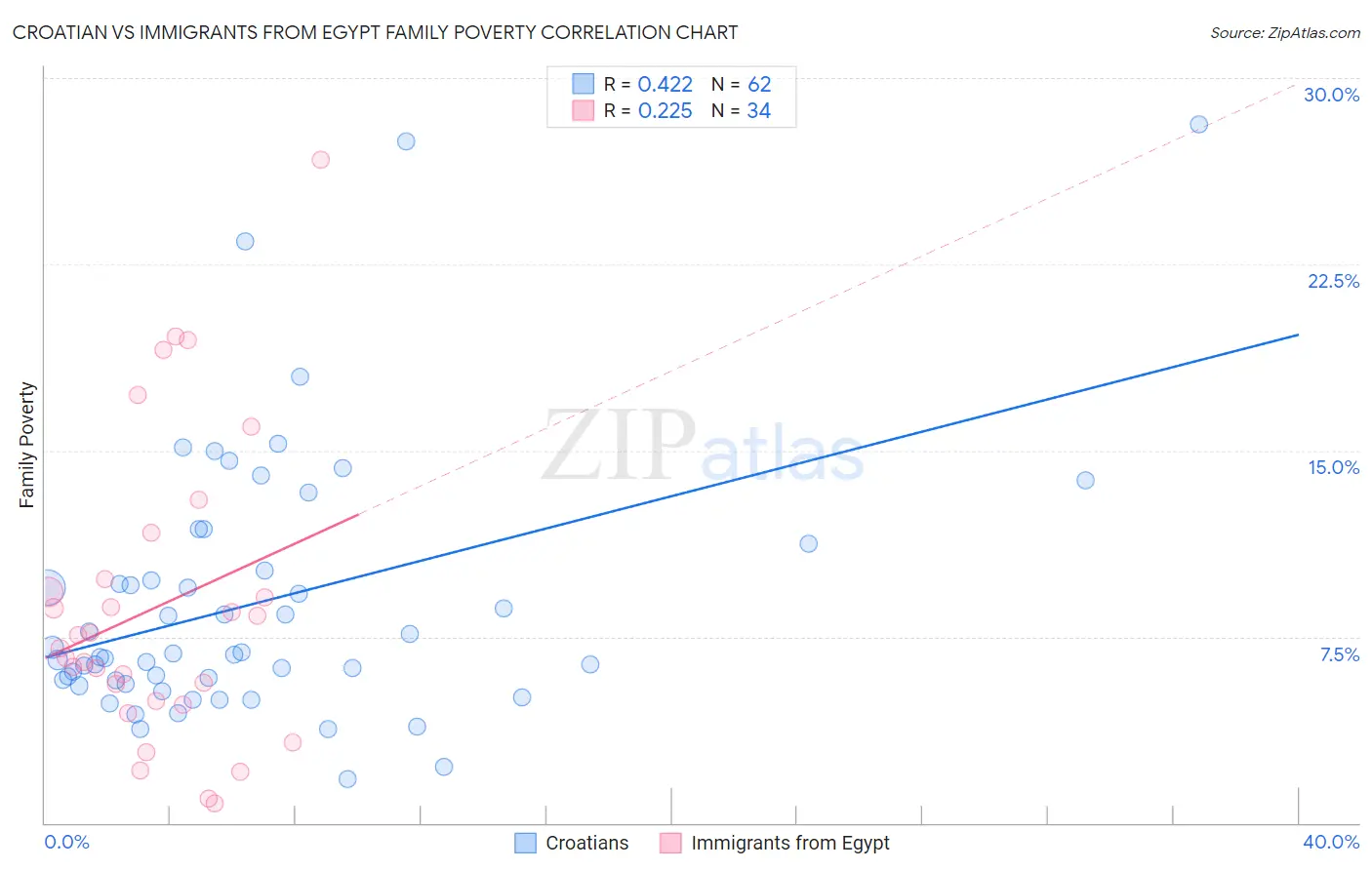 Croatian vs Immigrants from Egypt Family Poverty
