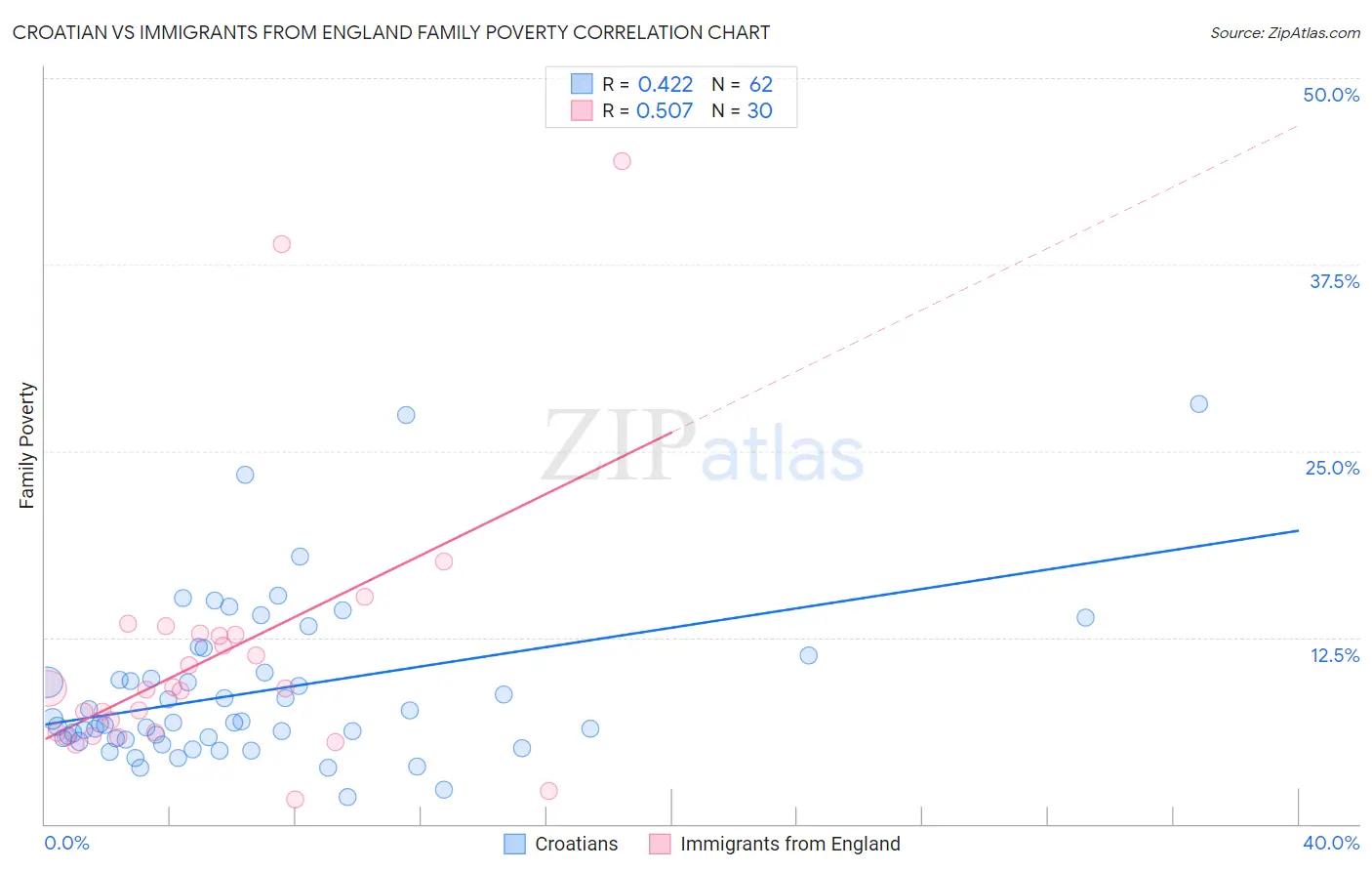 Croatian vs Immigrants from England Family Poverty