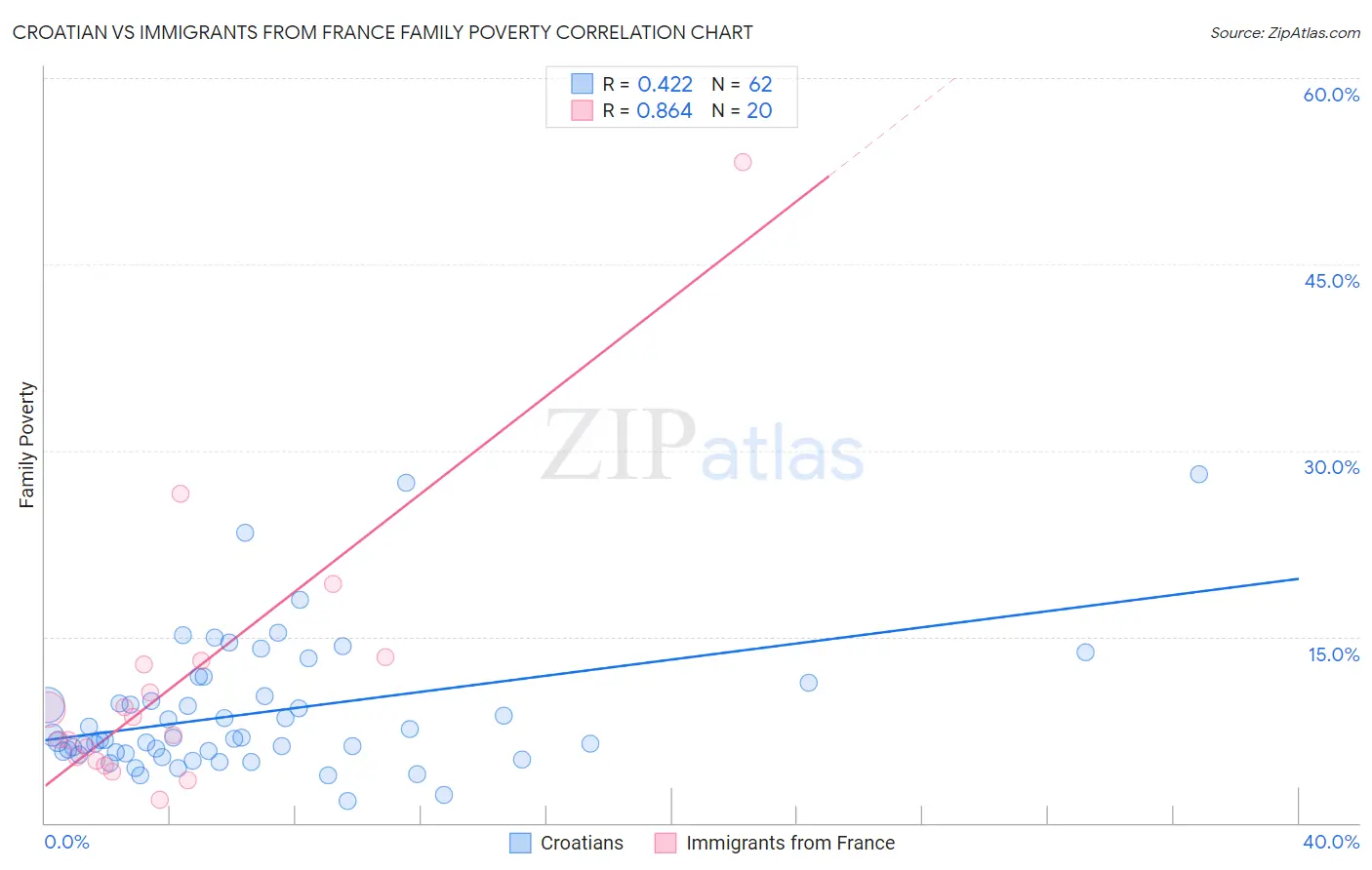 Croatian vs Immigrants from France Family Poverty