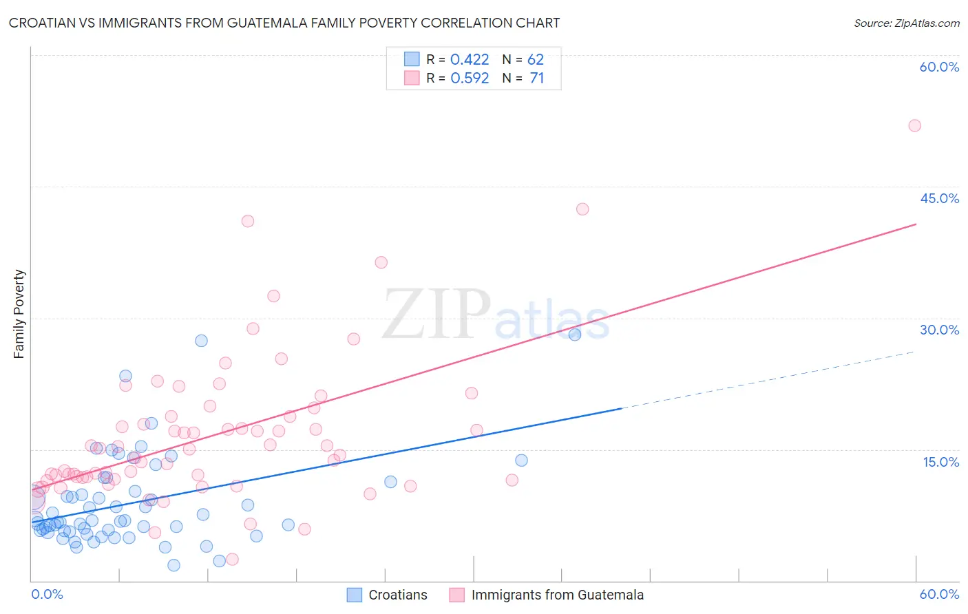 Croatian vs Immigrants from Guatemala Family Poverty
