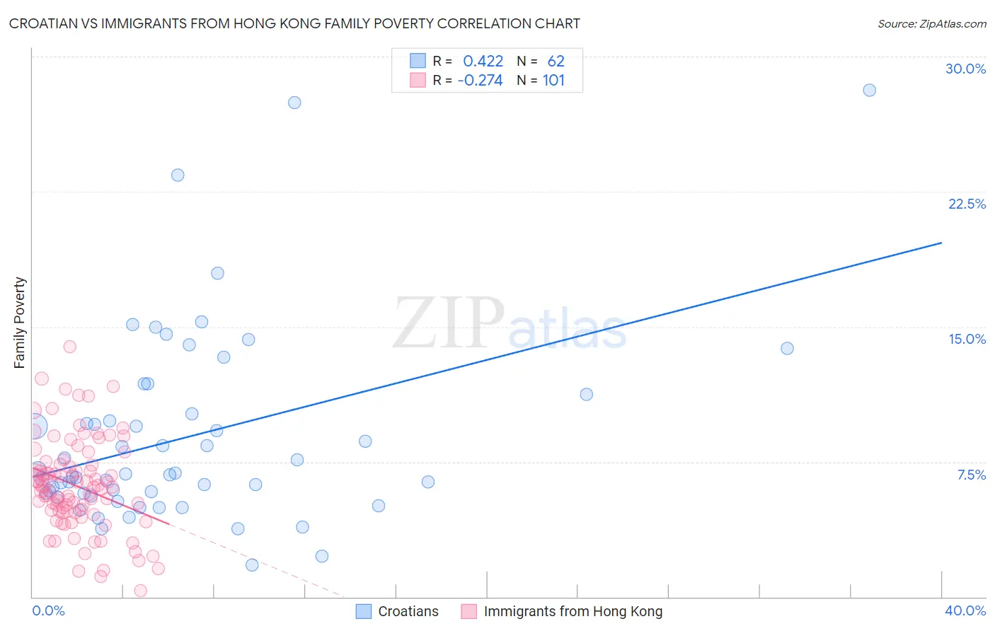 Croatian vs Immigrants from Hong Kong Family Poverty