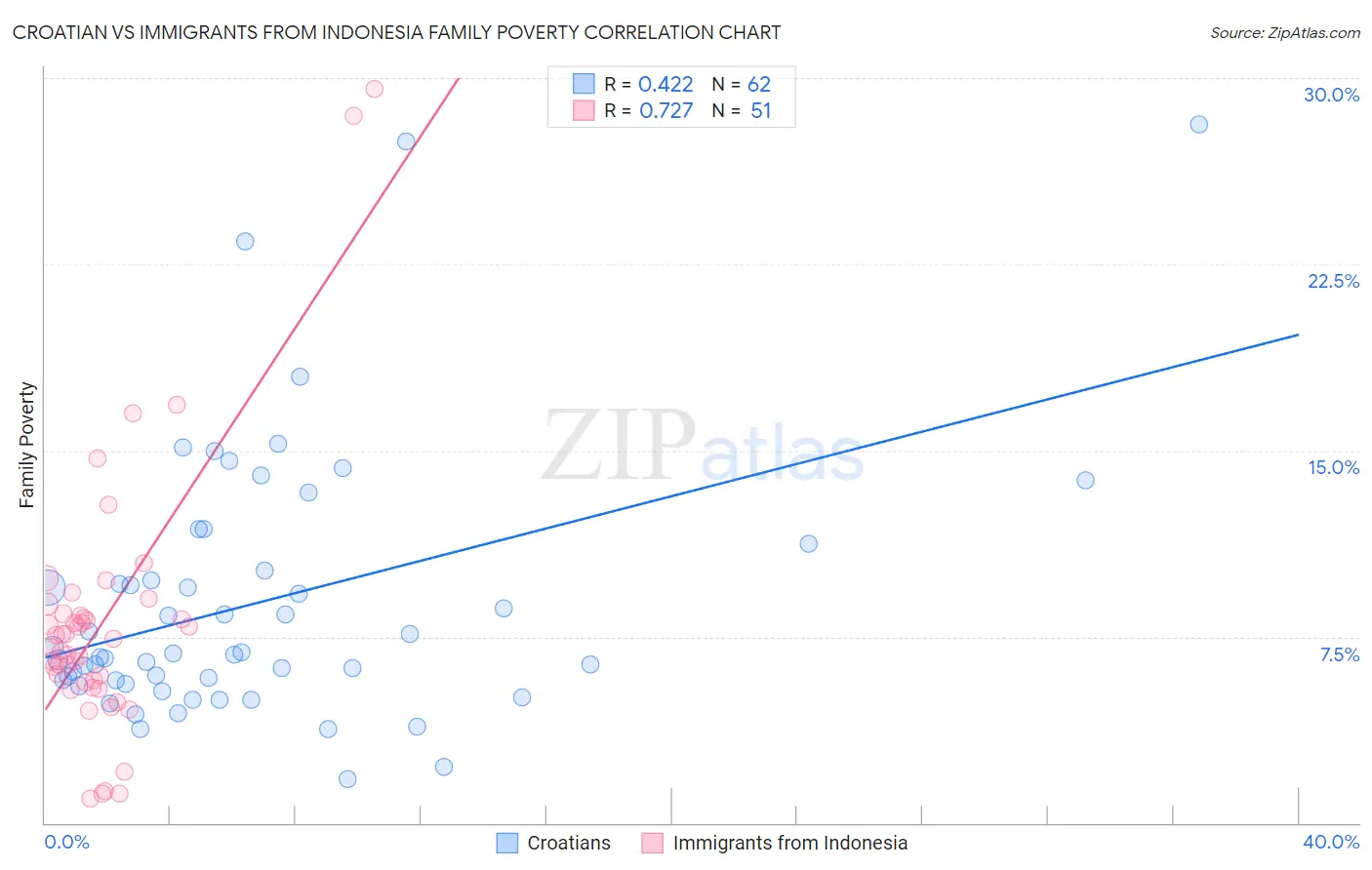Croatian vs Immigrants from Indonesia Family Poverty