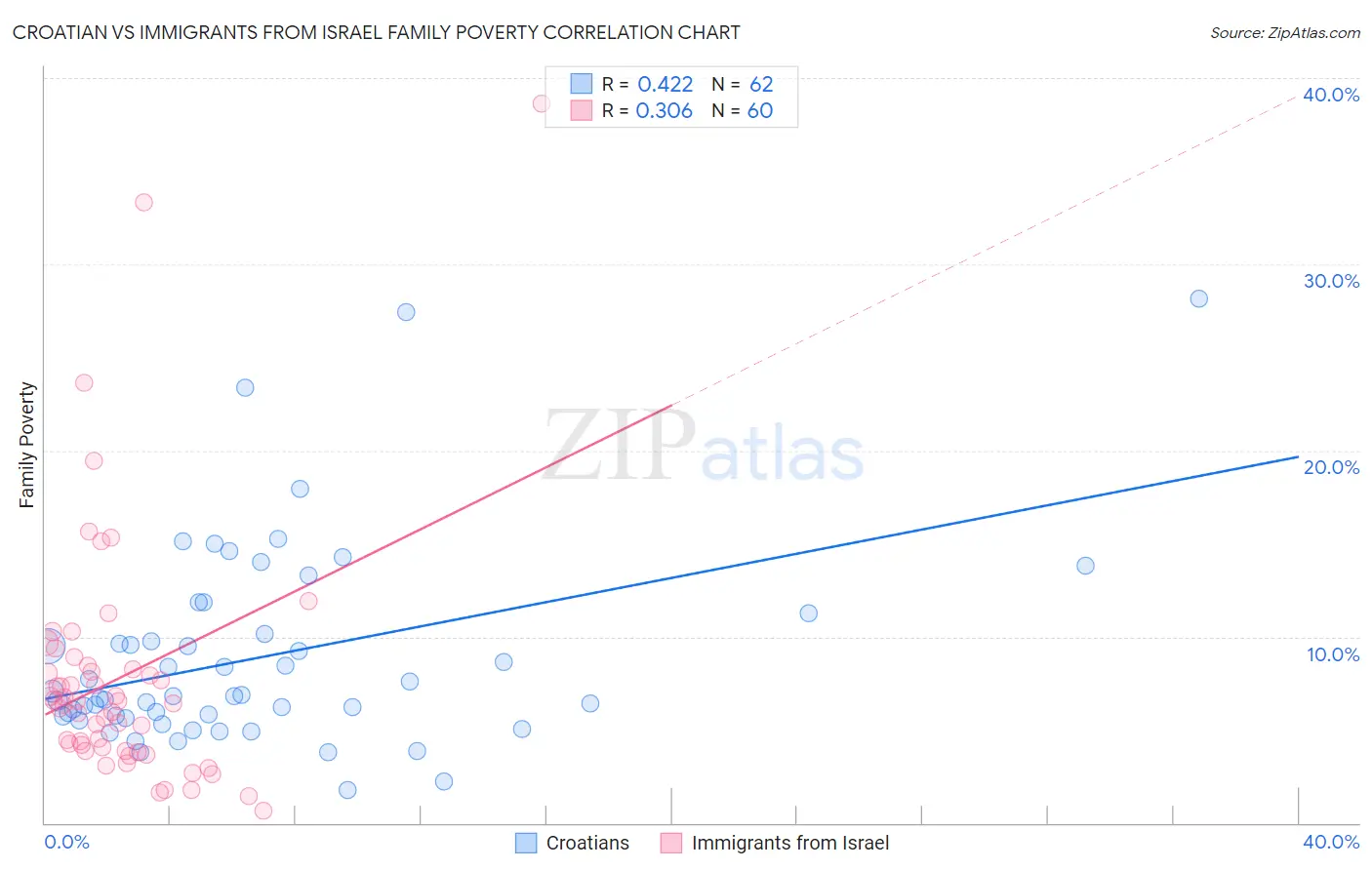 Croatian vs Immigrants from Israel Family Poverty