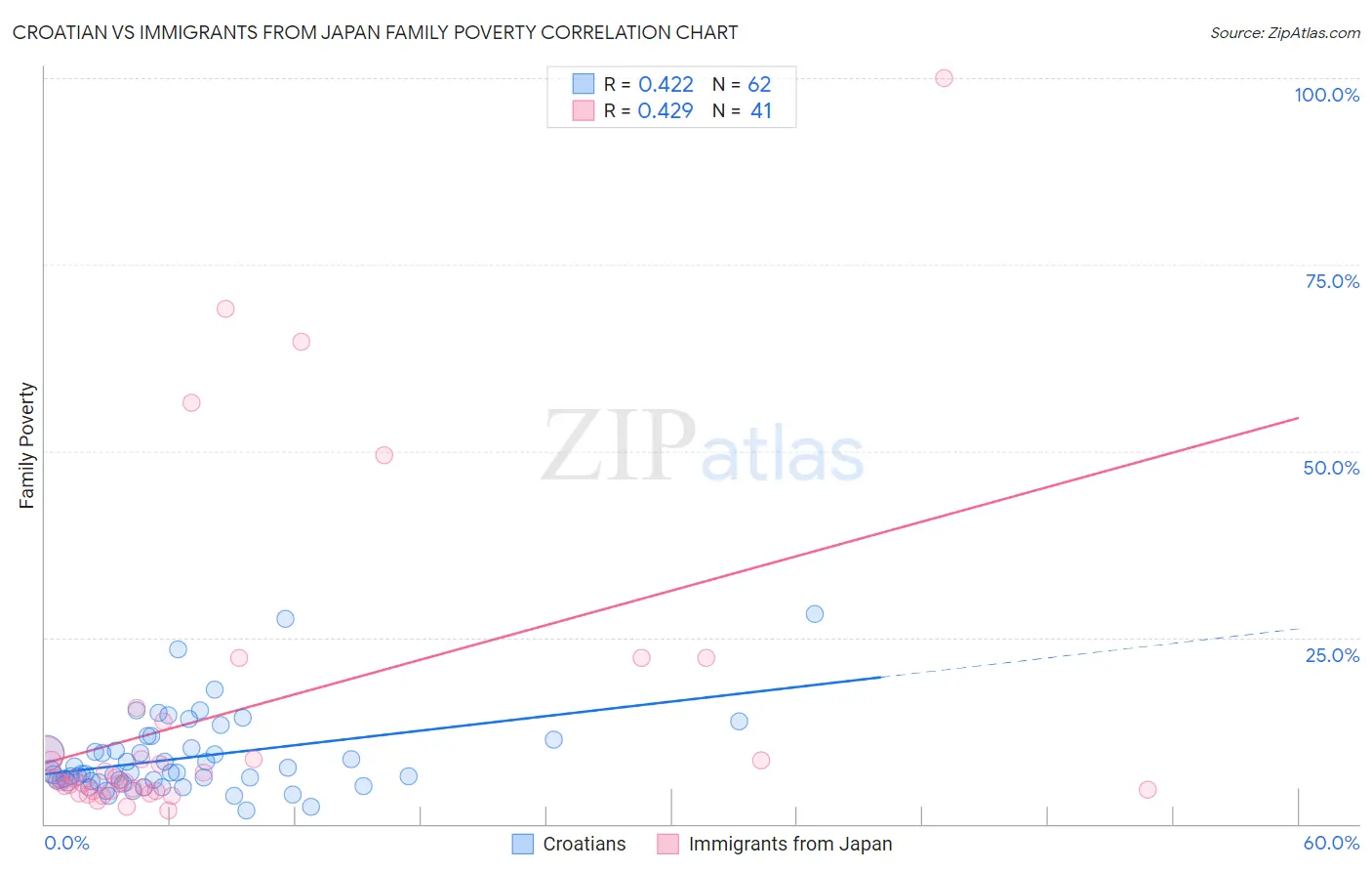 Croatian vs Immigrants from Japan Family Poverty