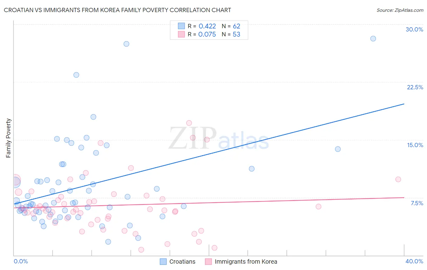 Croatian vs Immigrants from Korea Family Poverty