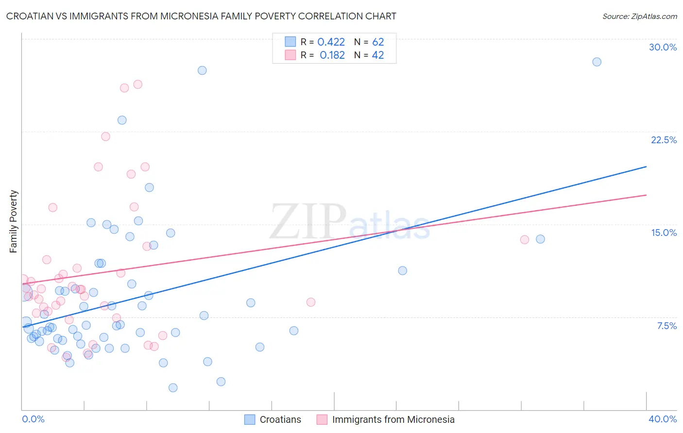 Croatian vs Immigrants from Micronesia Family Poverty
