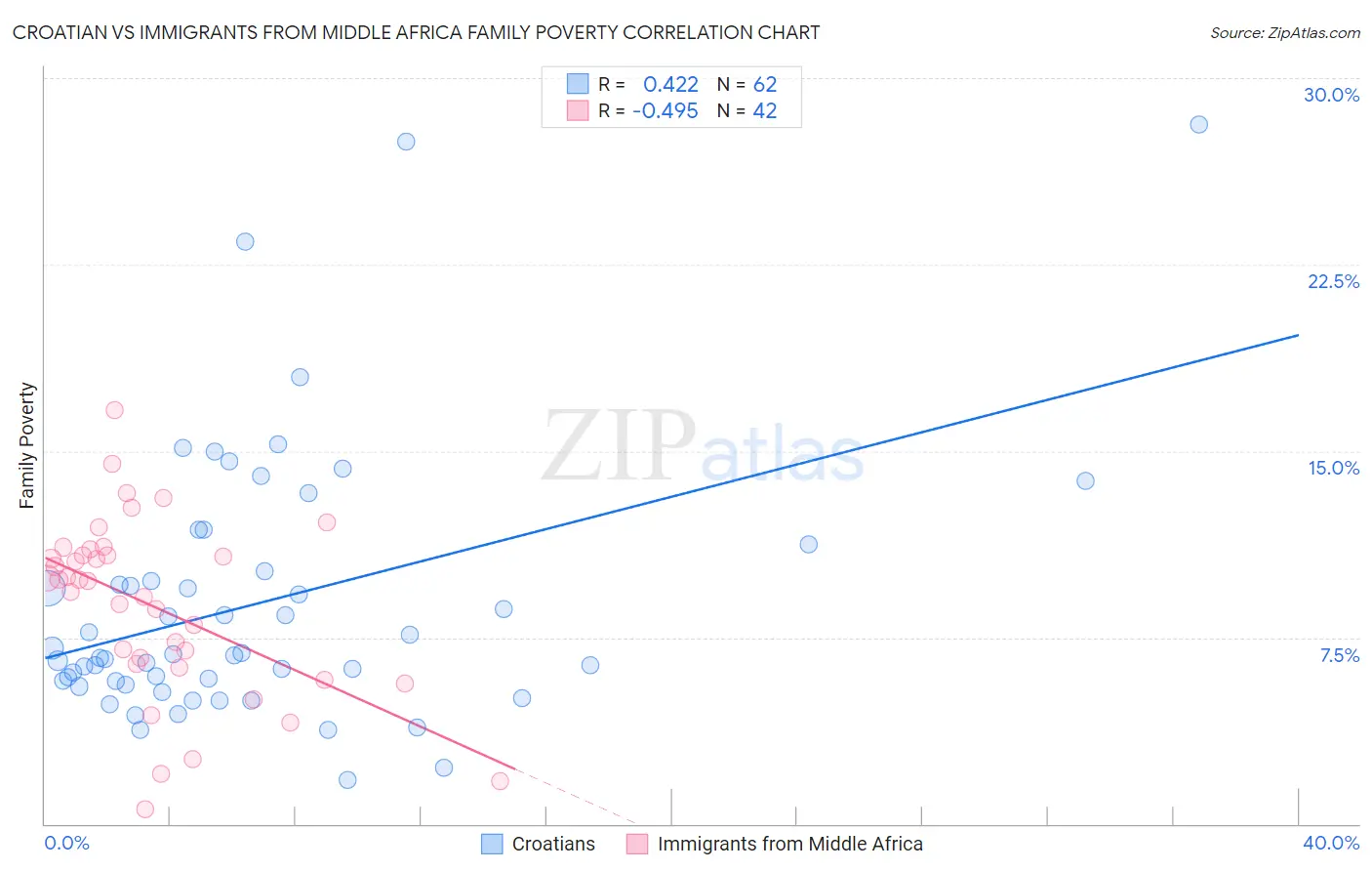 Croatian vs Immigrants from Middle Africa Family Poverty