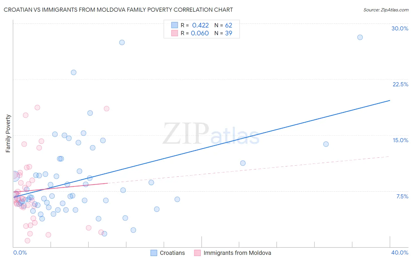 Croatian vs Immigrants from Moldova Family Poverty